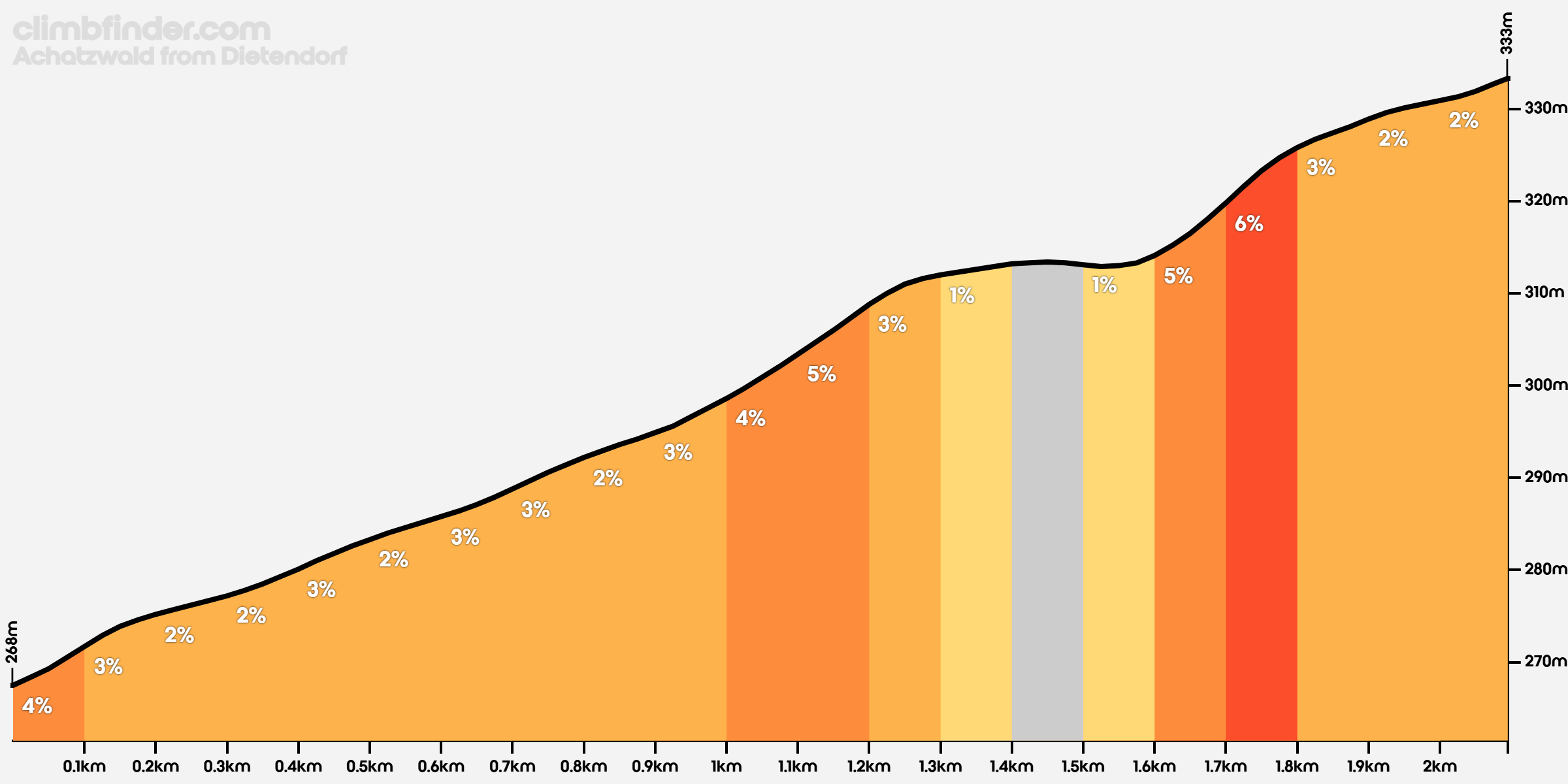 Elevation profile Achatzwald from Dietendorf