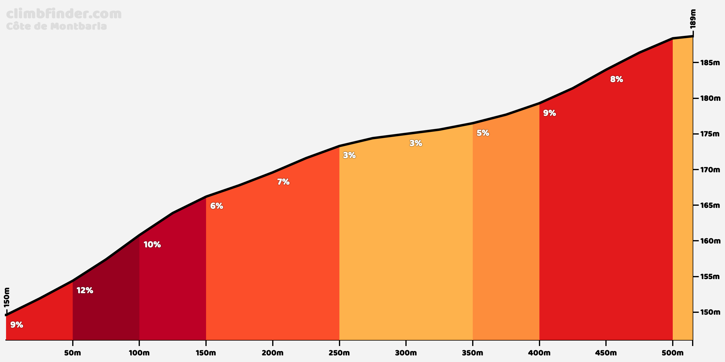 Elevation profile Côte de Montbarla