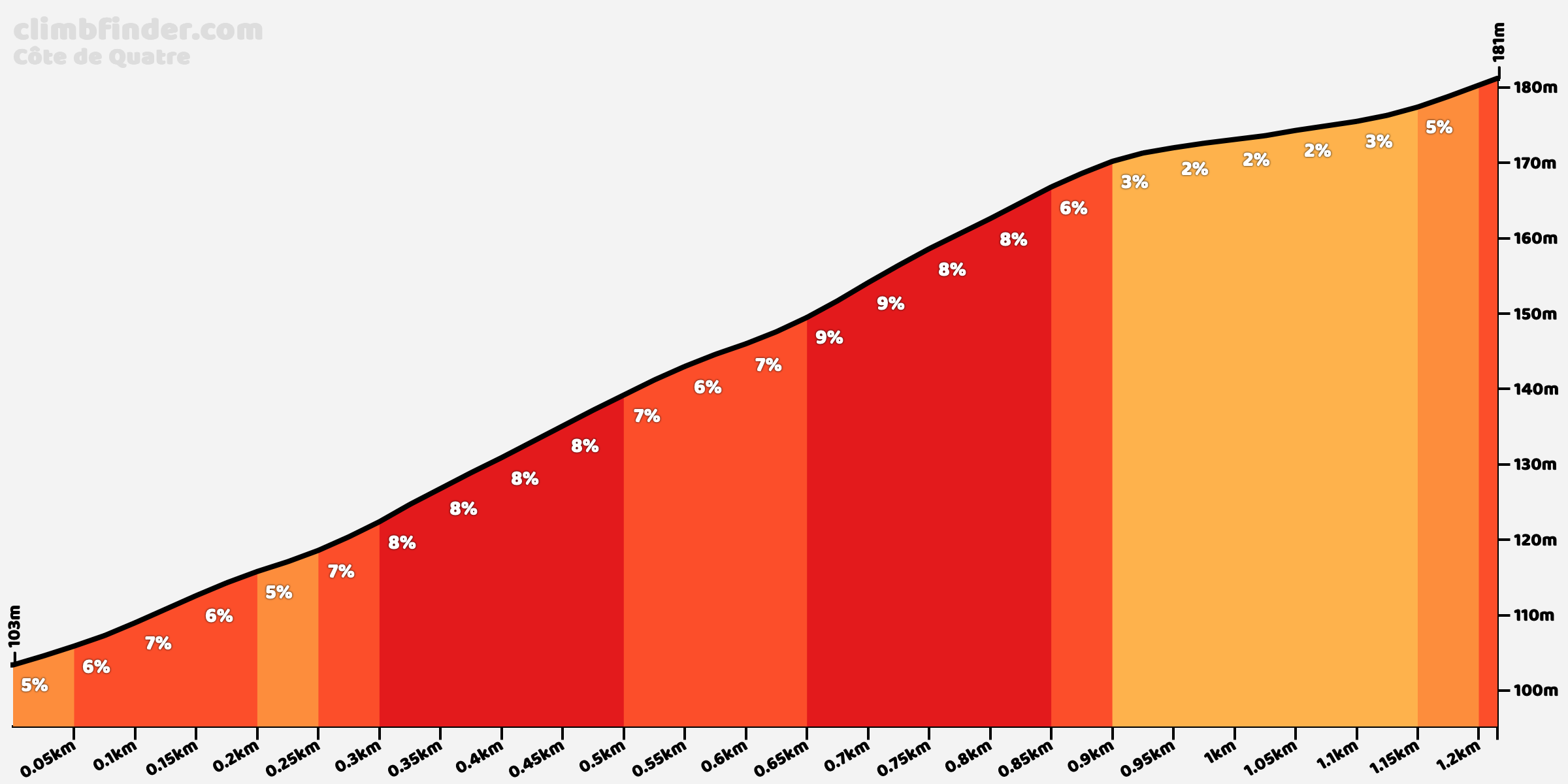 Perfil de altura Côte de Quatre