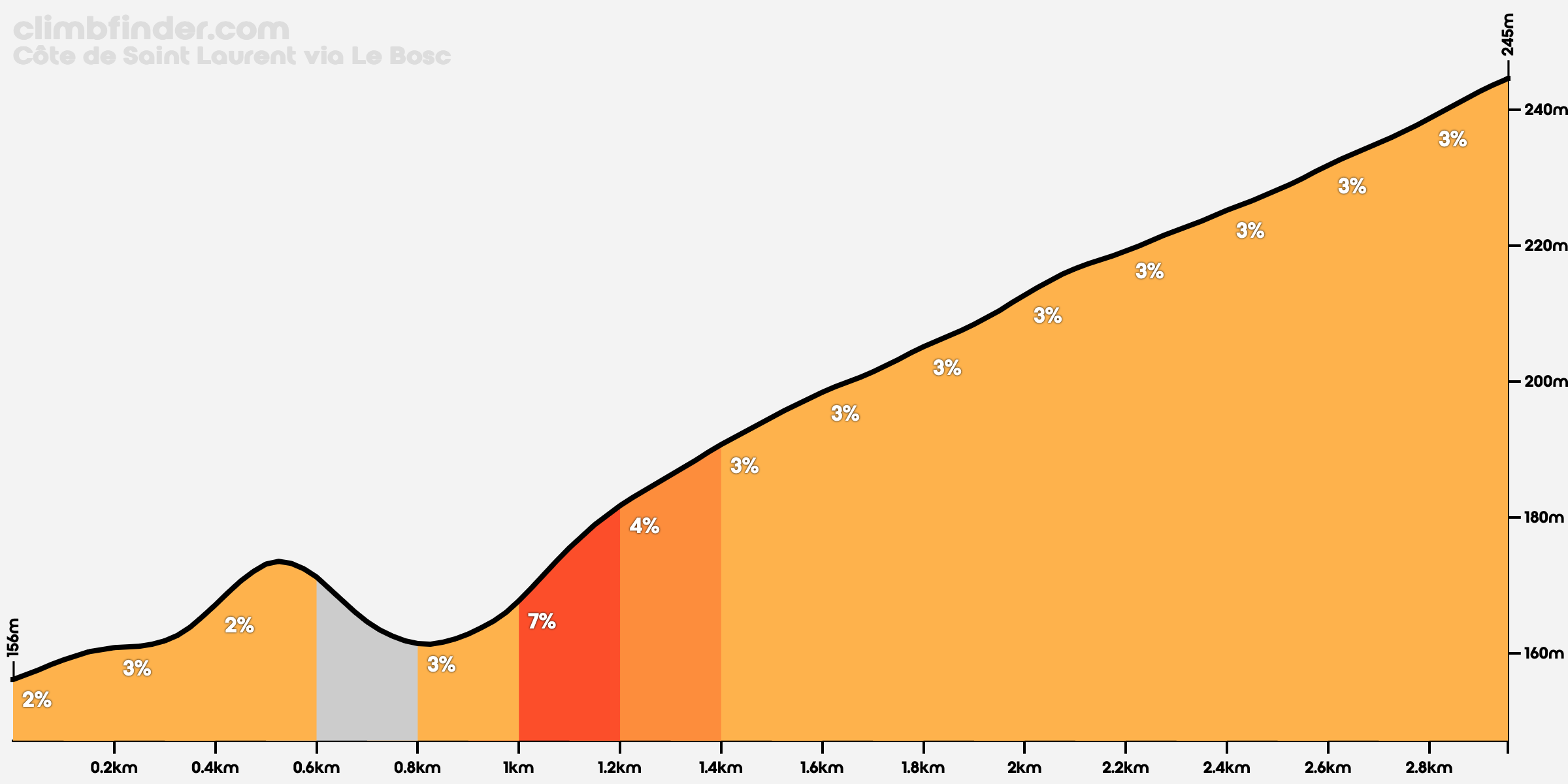 Elevation profile Côte de Saint Laurent via Le Bosc