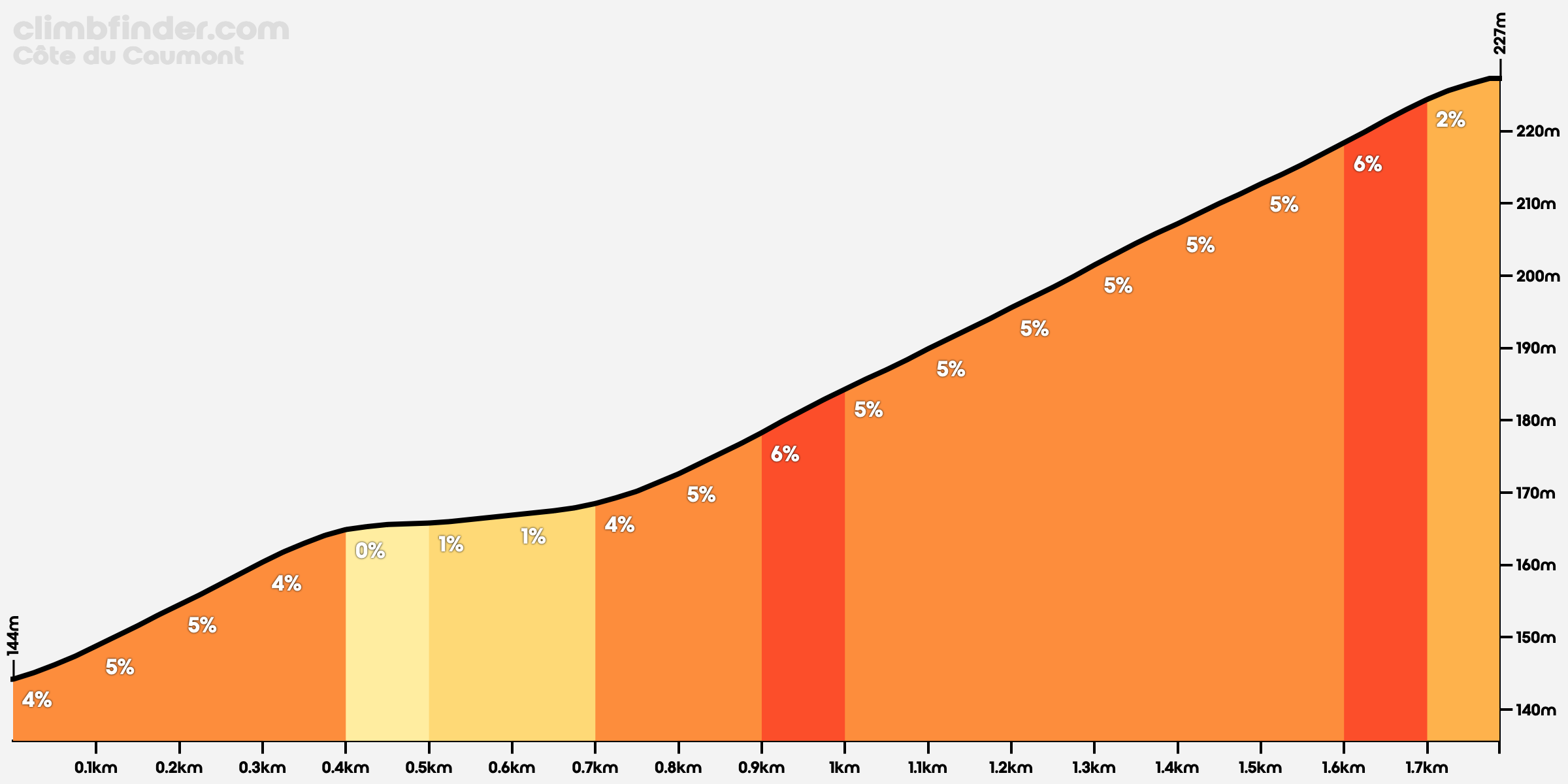 Perfil de altura Côte du Caumont