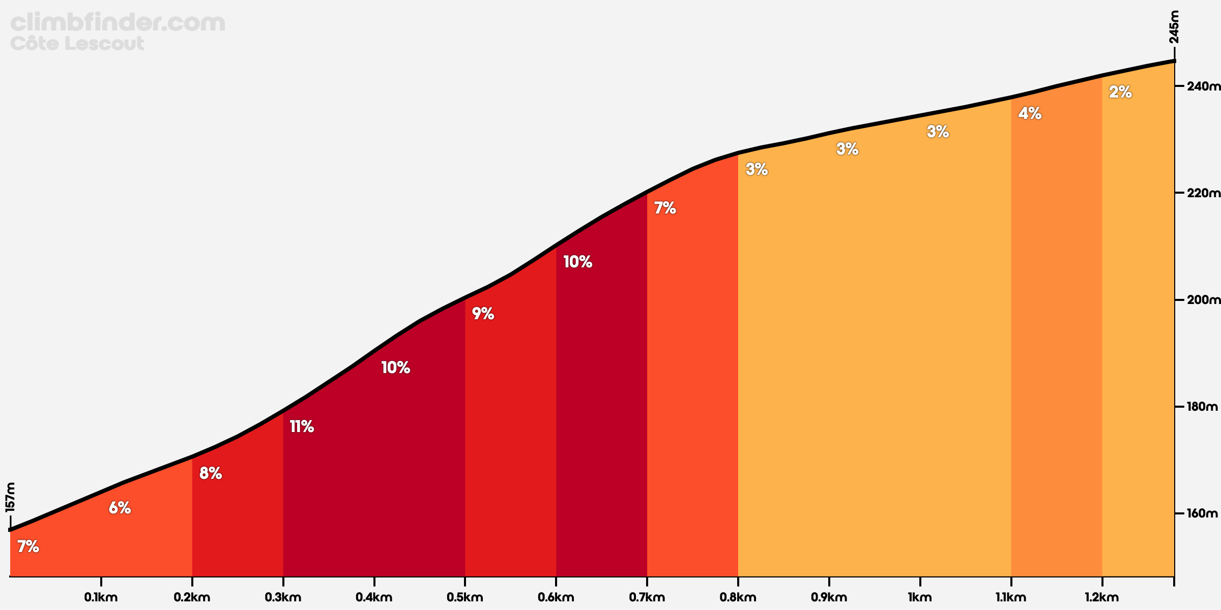 Elevation profile Côte Lescout