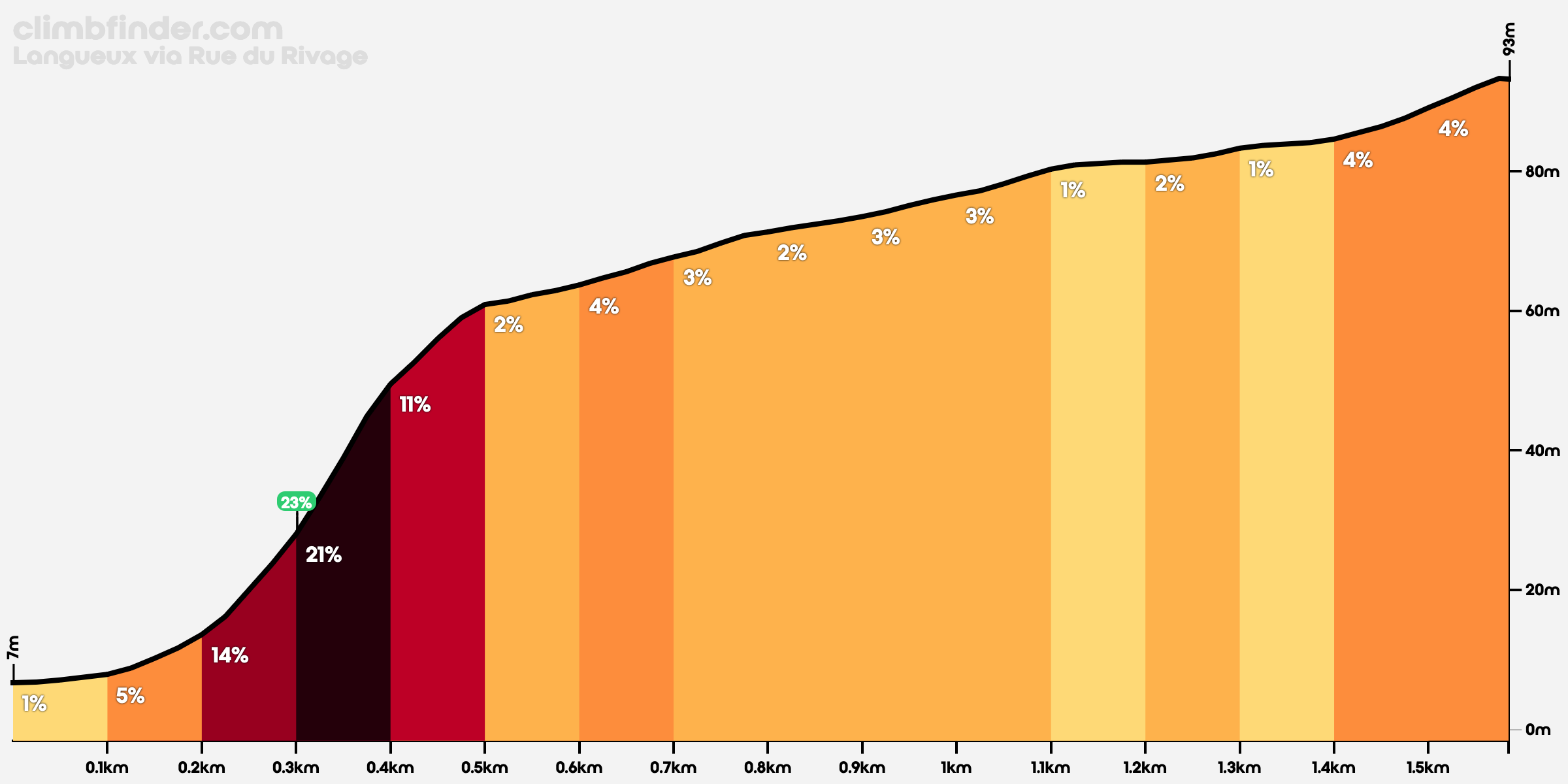 Elevation profile Langueux via Rue du Rivage