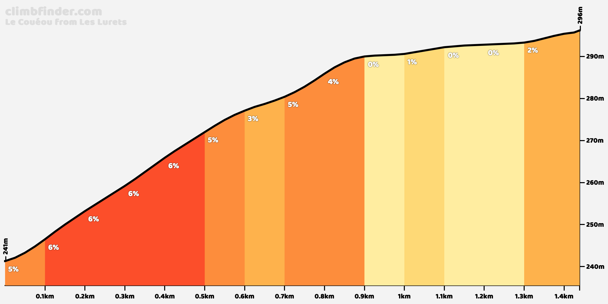 Elevation profile Le Couéou from Les Lurets