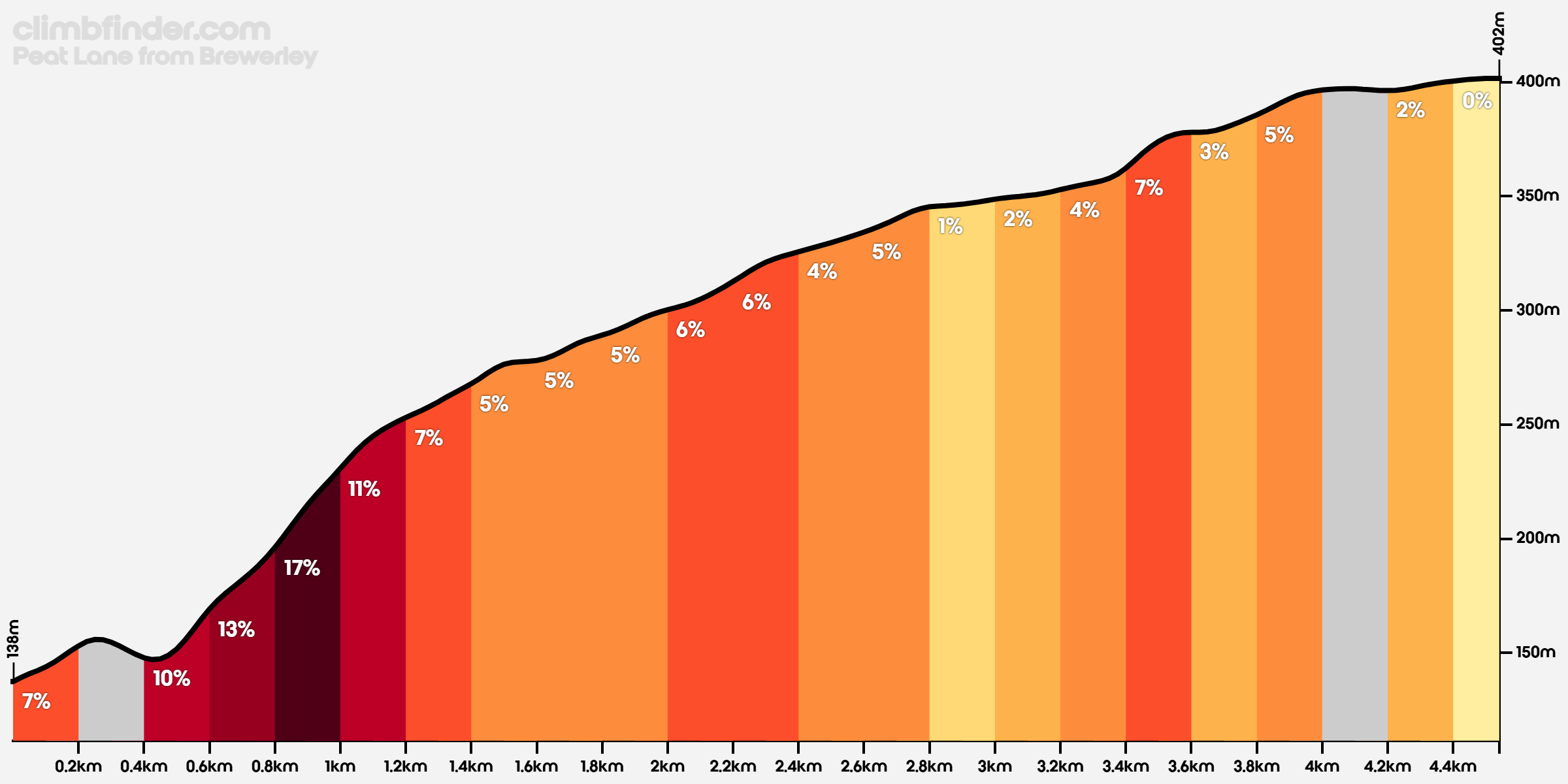 Elevation profile Peat Lane from Brewerley