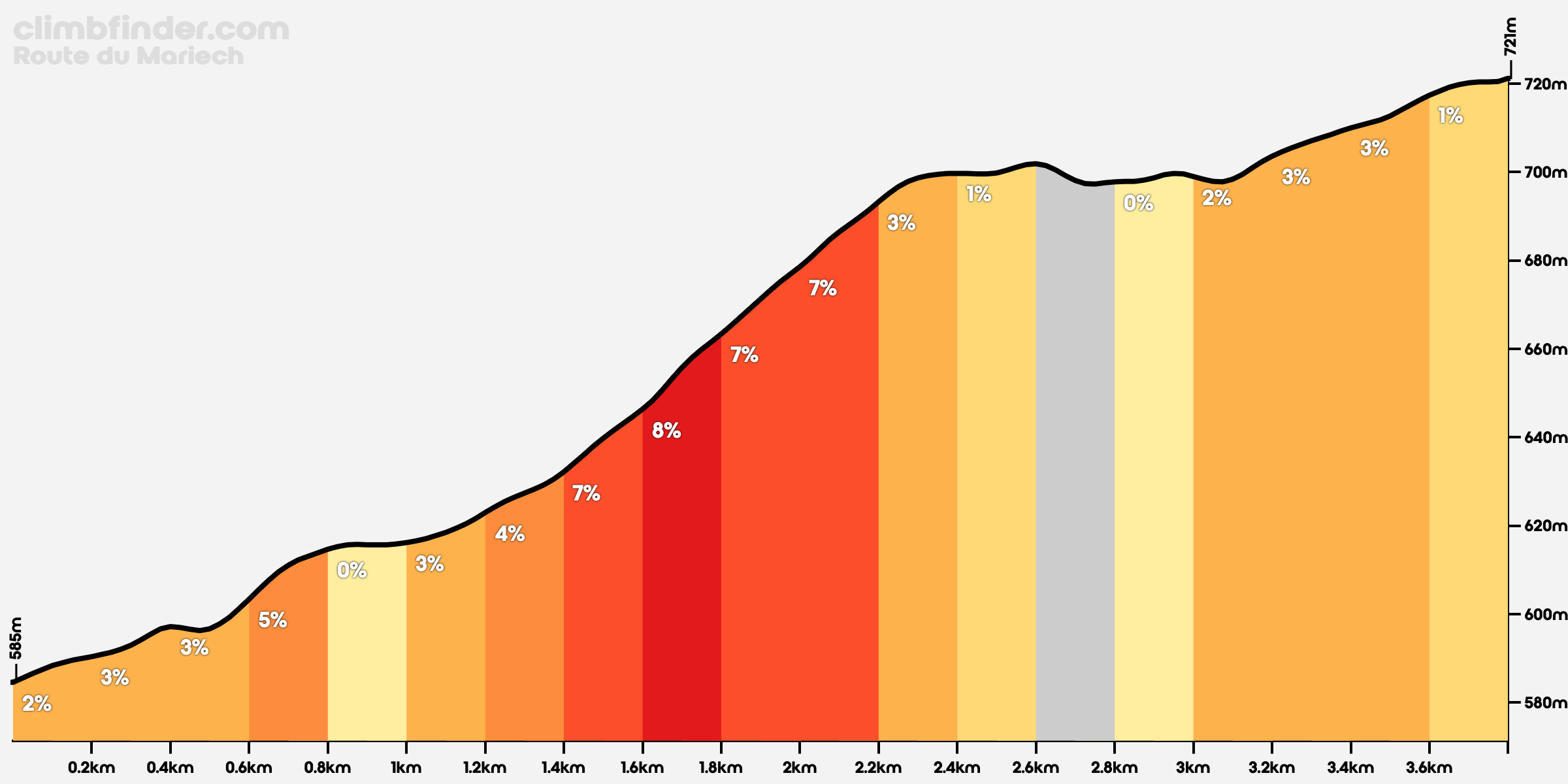 Elevation profile Route du Mariech