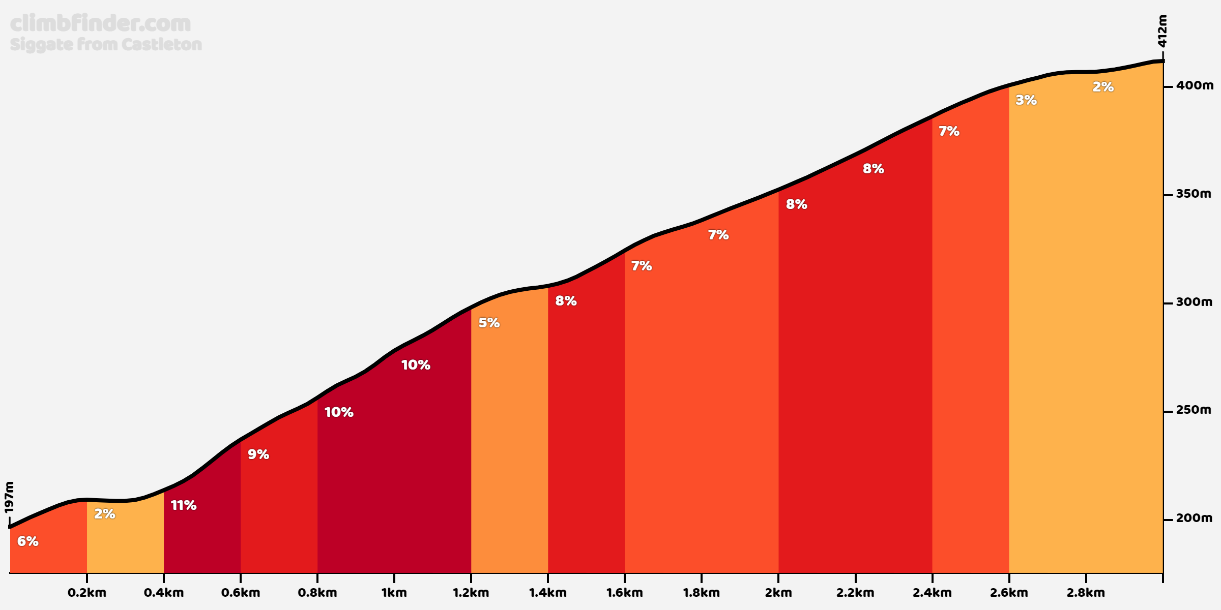 Siggate from Castleton - Profile of the ascent