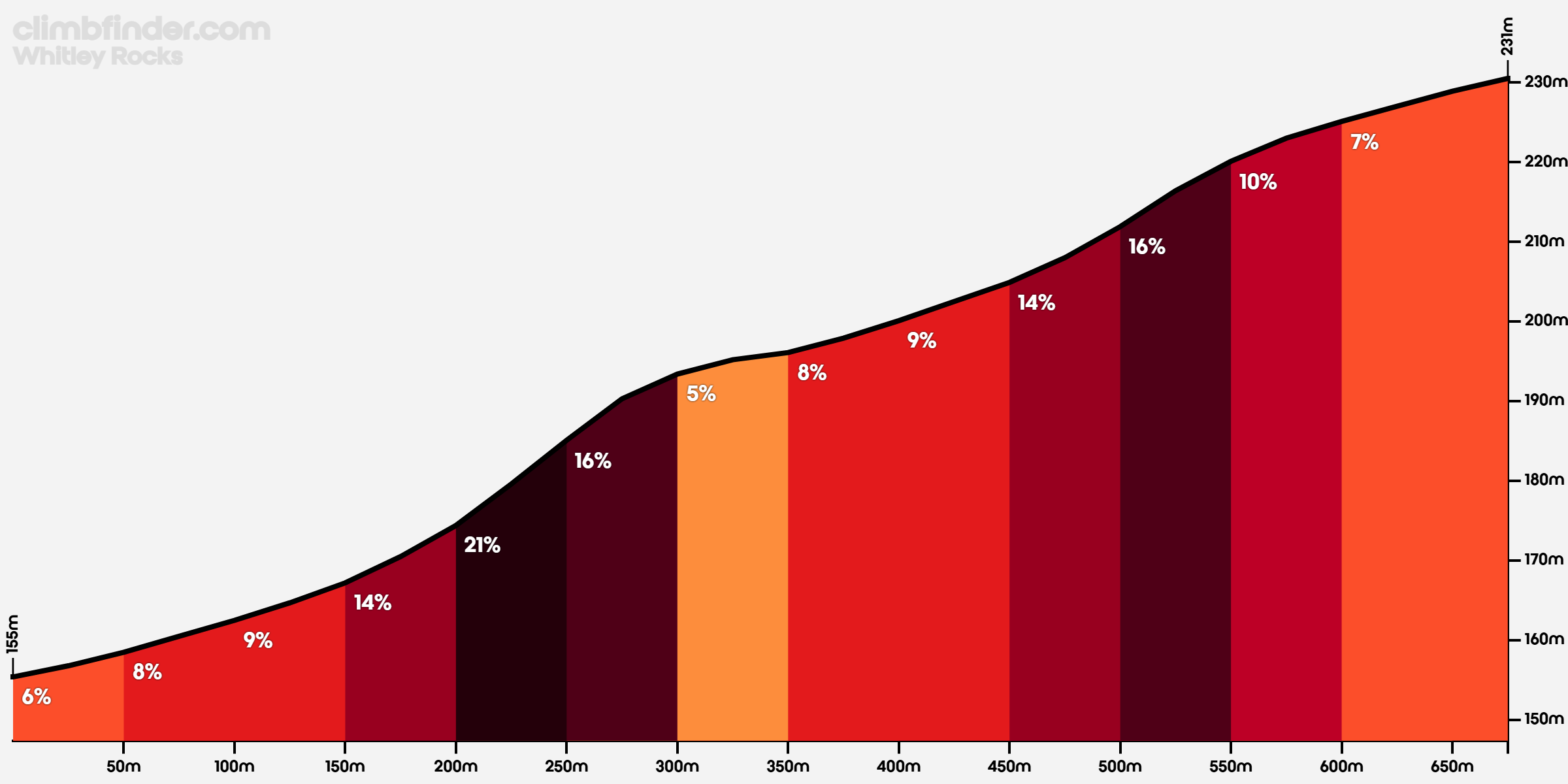 Whitley Rocks - Profile of the ascent